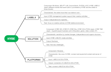 Inside HYBE's Innovative Business Model