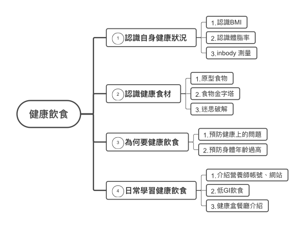 健康饮食——健康饮食知识体系构建
