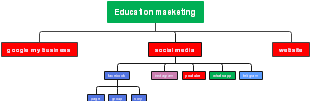 Education Marketing