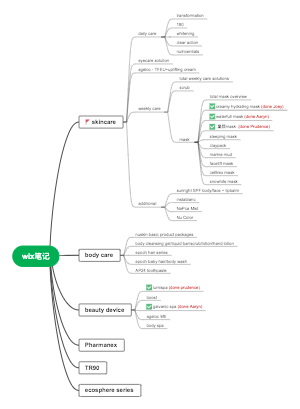 Mind map for WIX notes