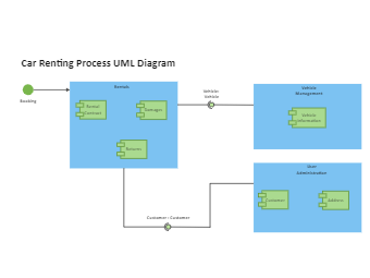 Car Renting Process UML Diagram