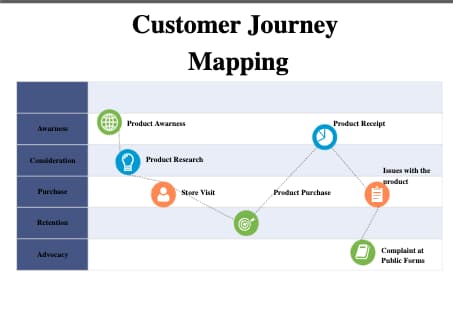 Customer Journey Mapping