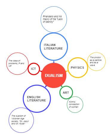 Dualism in Various Disciplines