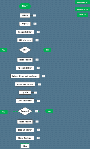 Streamlined Car Rental Service Workflow