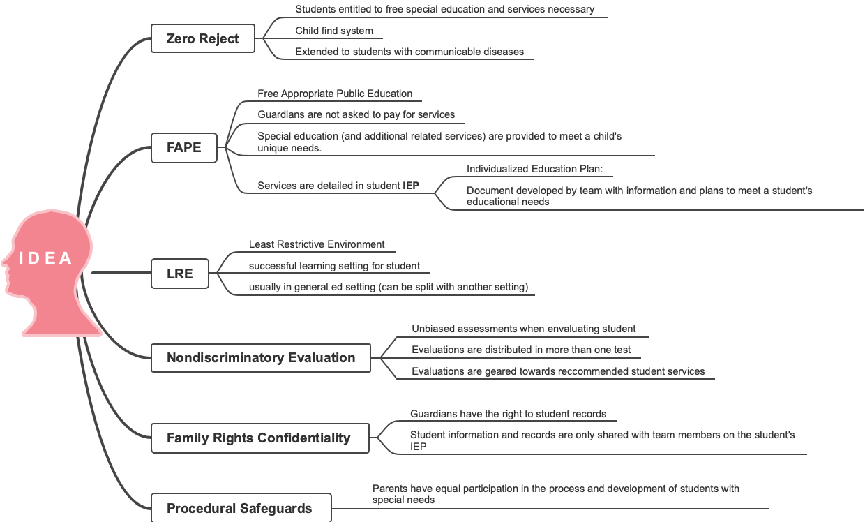 Understanding IDEA: Key Principles for Inclusive Education