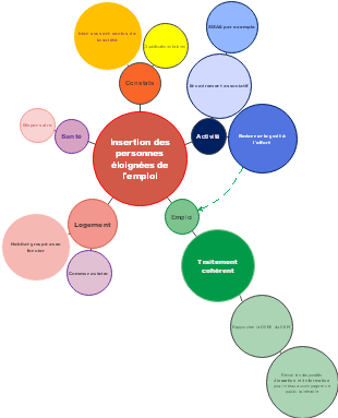 Insertion des personnes éloignées de l'emploi