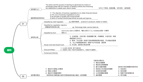 谈判的思维导图