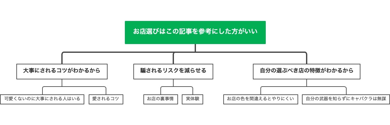 お店選びはこの記事を参考にした方がいい