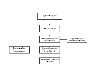 Machine Learning Project | EdrawMax Templates