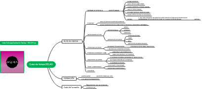 Mind map for sales courses