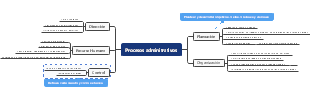 A mind map of administrative processes