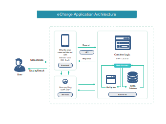 E-Charge Application Architecture