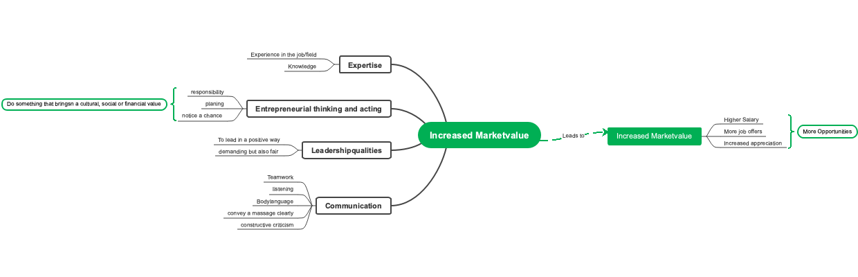 Increasing Your Market Value Mind Map