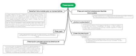 A mind map of prescriptions