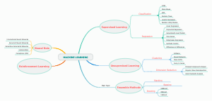 Machine Learning Techniques