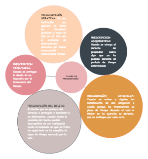 Explanation of Various Prescriptions of Laws