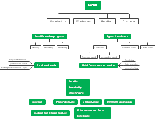 Retail Strategies and Services