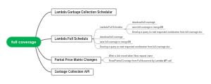 Data Management with AWS Lambda