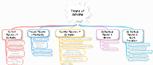 Theories of Motivation Mind Map