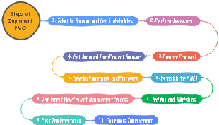 Steps of Implementing PMO