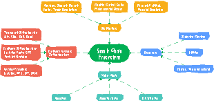 Supply Chain Ecosystem