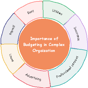 Importance of Budgeting Circular Mind Map