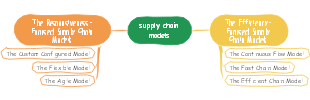 Creative Supply Chain Model Mind Map
