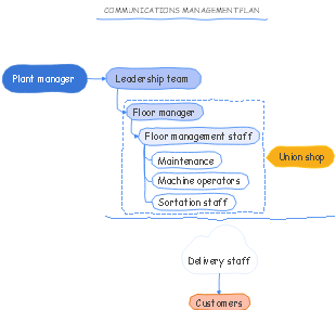 Communications Management Plan Mind Map