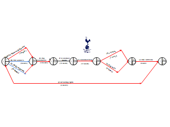 Tottenham Critical Path Analysis Chart