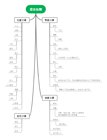 温室气体——关联的各类灾害类型