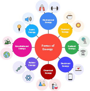 Forms of Energy