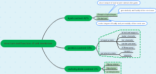 Structure and function of cell membrane