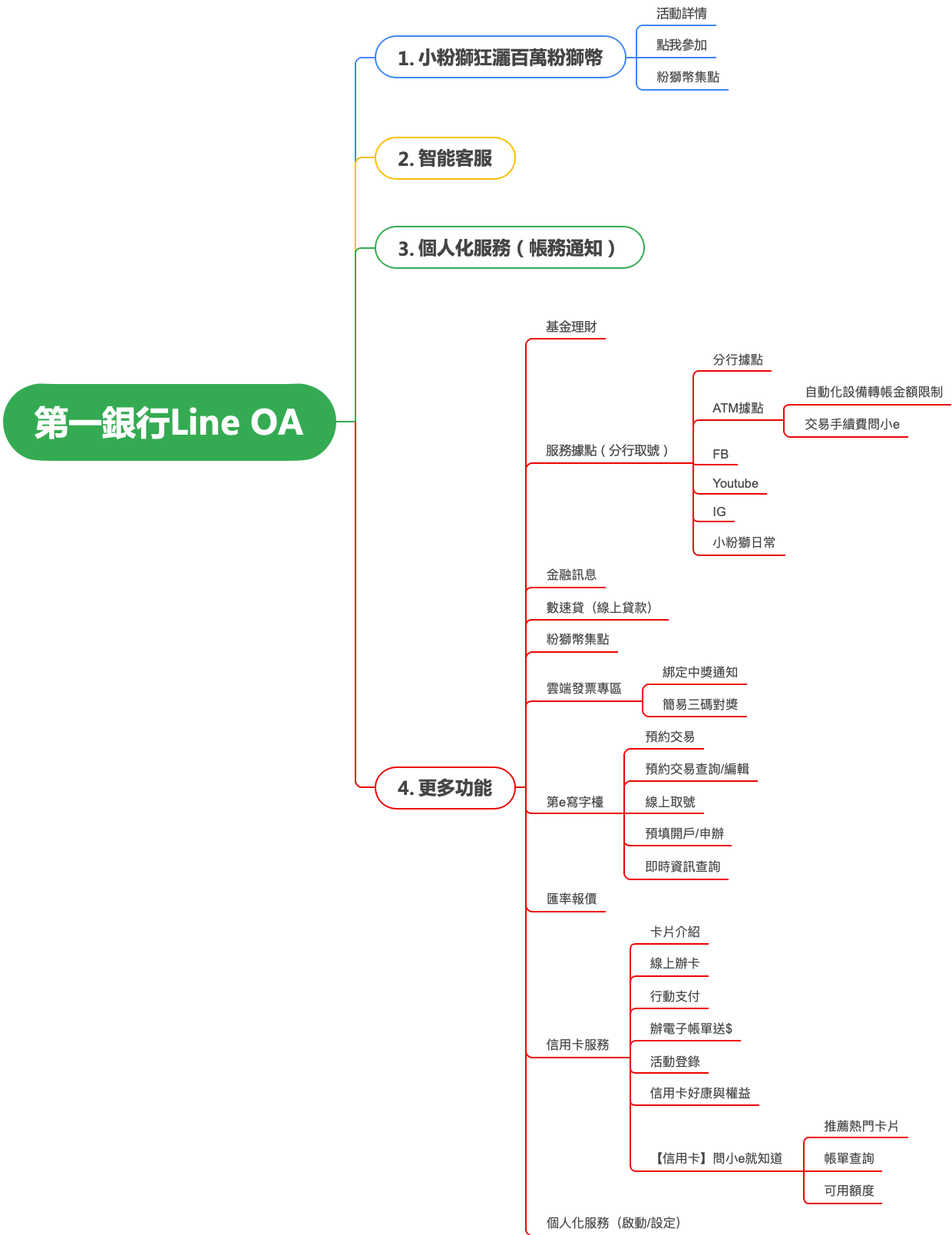 第一銀行的心智圖