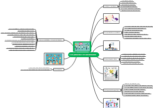 A mind map of communication skills