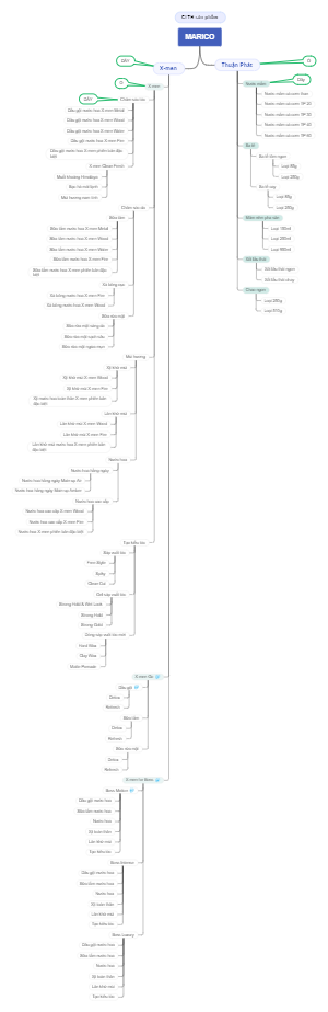 MARICO - Sơ đồ tư duy về X-men và Thuận Phát