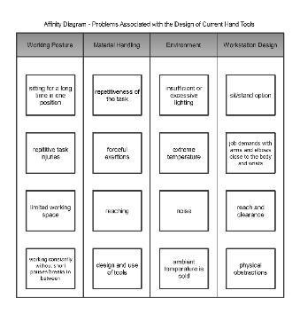 Affinity Diagram - Issues with Current Hand Tool Design