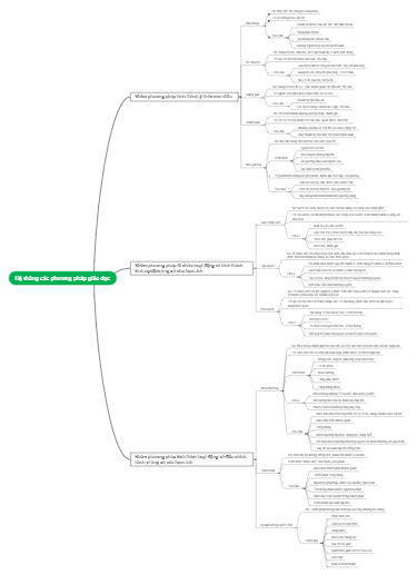 Hệ thống các phương pháp giáo dục
