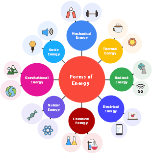 Forms of Energy