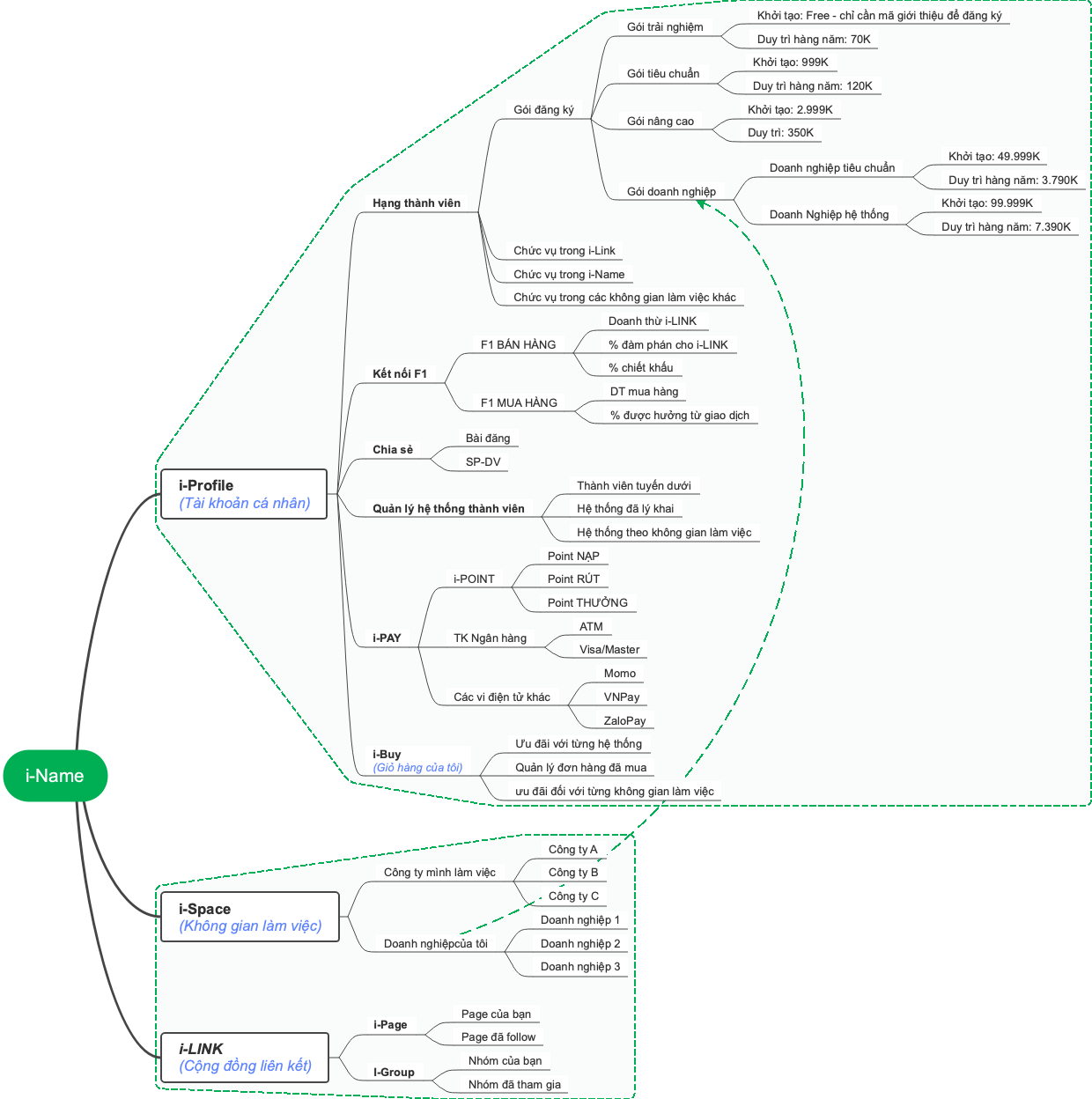 i-Name và Các Thành Phần Liên Quan