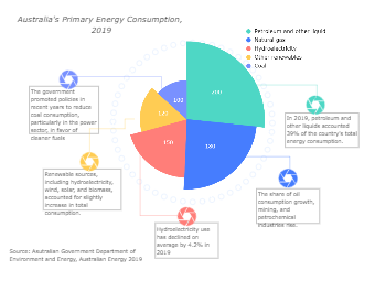Australia Primary Energy Consumption Pie Chart