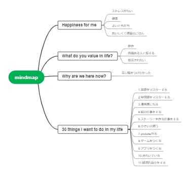 A mind map of daily life