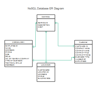 ER Diagram for NoSQL
