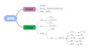 卤代烃的思维导图