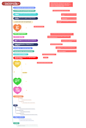 A mind map for career development plans