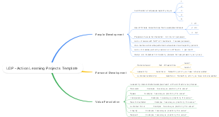 LDP Action Learning Project Mind Map