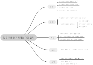 업무 흐름을 지배하는 다섯 단계