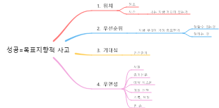 성공=목표지향적 사고