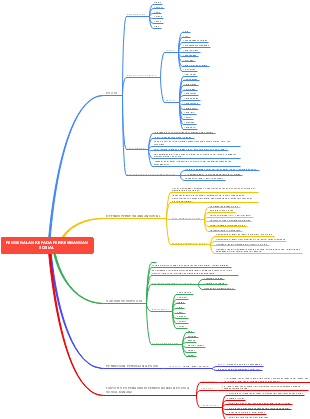 A Mind Map of Social Development