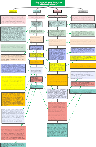 “Experiences of Nursing Students on Flexible Learning Modality”