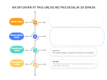 Commodity Production Enterprise Timeline